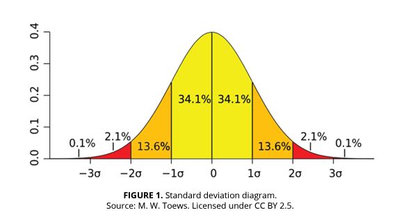 RYSUNEK 1. Wykres odchylenia standardowego. Źródło: M. W. Toews. Licencja CC BY 2.5.